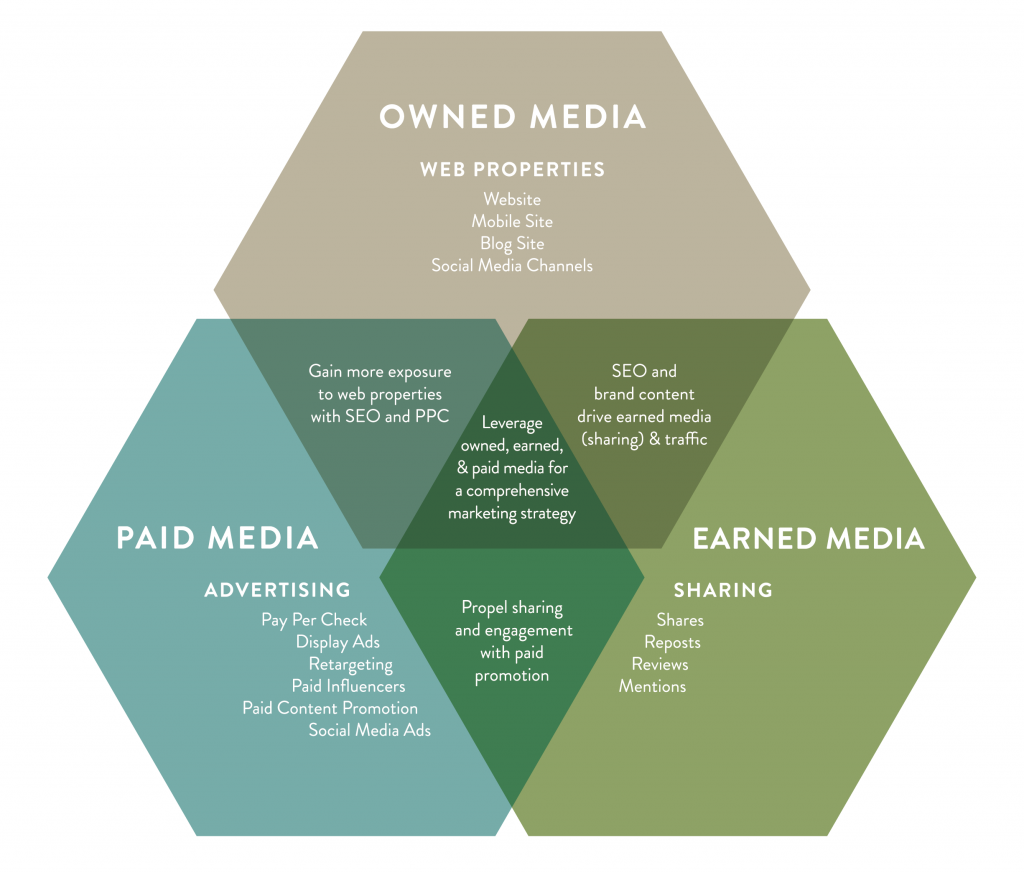 Graphic illustrates various media outputs under the categories of Owned, Paid and Earned Media.