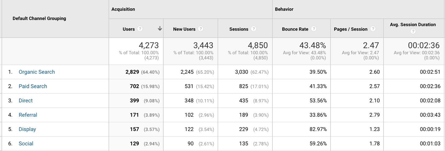 Example of Google Analytics dashboard sorted by default channel