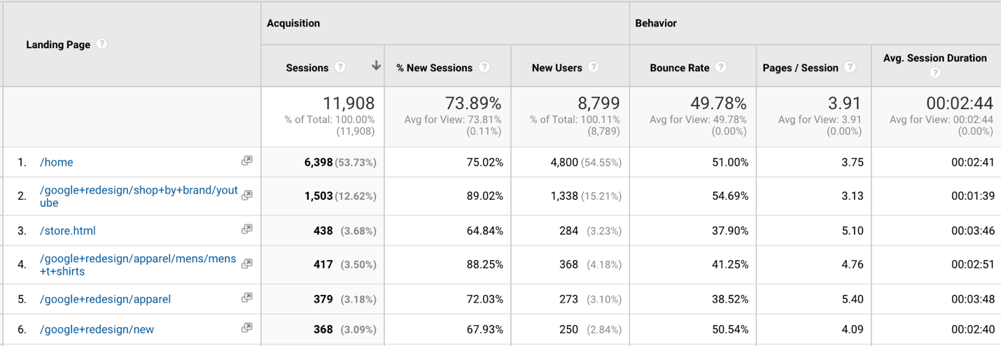 Example of Google Analytics dashboard sorted by landing page