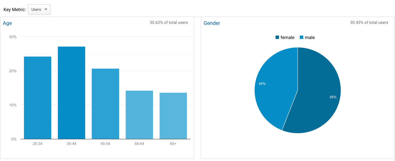An example Demographic Overview Report shows metrics based on age and gender.