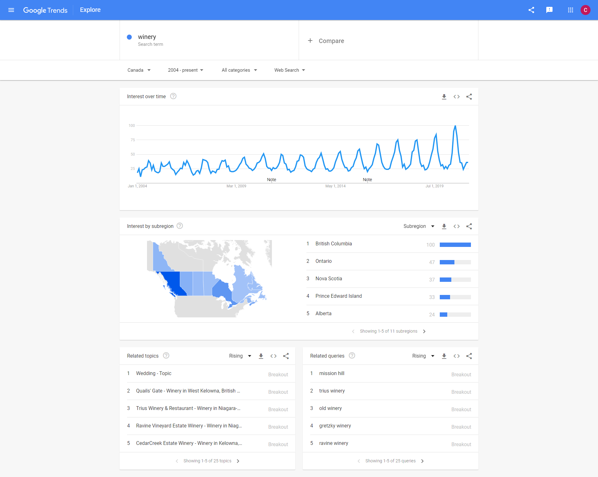 Screenshot of Google Trends chart