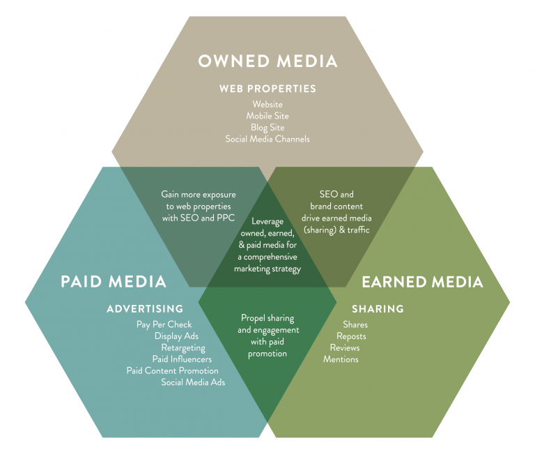 Define And Measure Paid Owned And Earned Media Destination BC