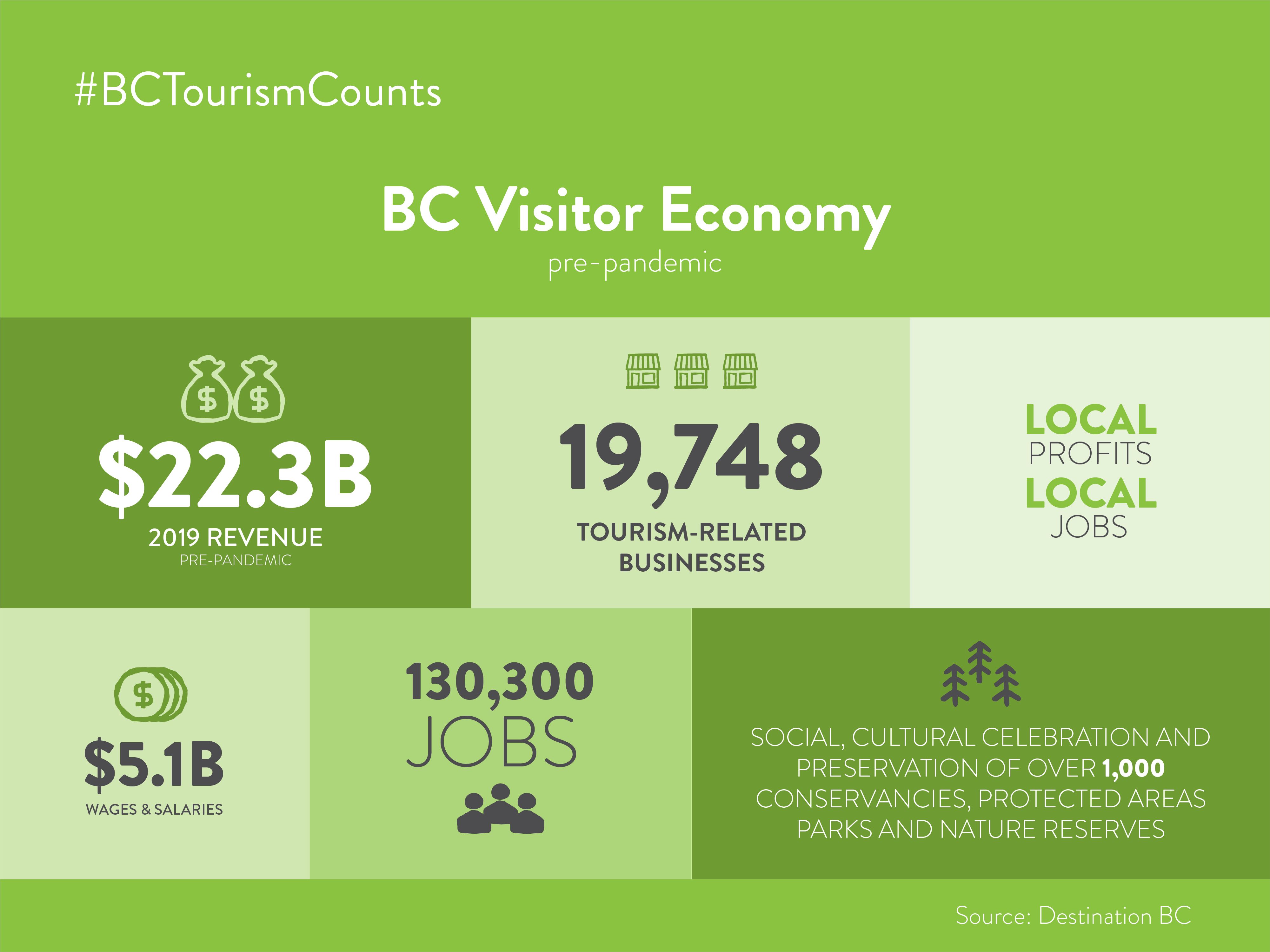tourism growth in bc