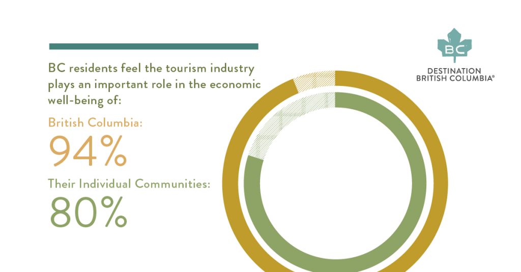 an infographic showing the percentage of BC residents who feel the tourism industry plays an important role in the economic well-being of: British Columbia: 94% Their Individual Communities: 80%