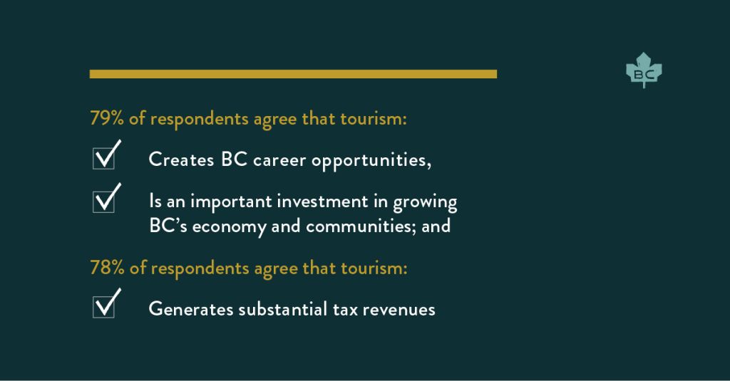 an infographic showing 79% of residents agree that tourism creates BC career opportunities, Is an important investment in growing
BC’s economy and communities; and 78% of respondents agree that tourism generates substantial tax revenues