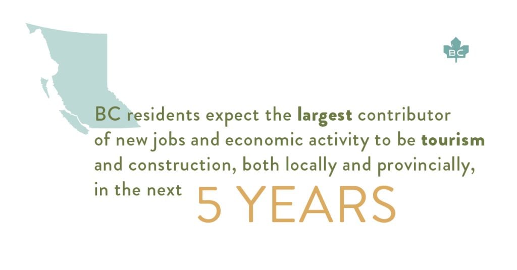 an image of text reading 'BC residents expect the largest contributor of new jobs and economic activity to be tourism and construction, both locally and provincially in the next 5 years'