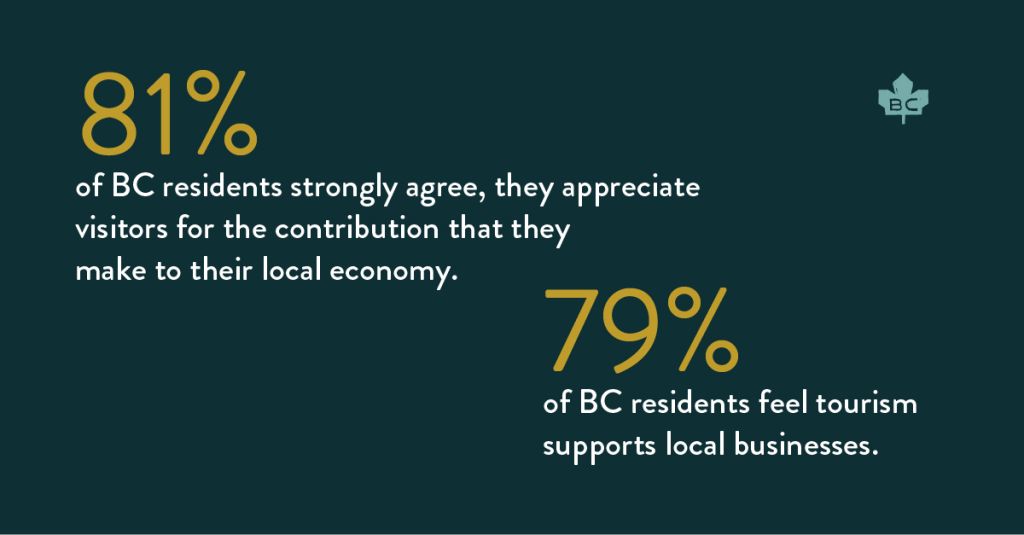 an infographic showing 81% of BC residents strongly agree, they appreciate visitors for the contribution that they make to their local economy and 79% of BC residents feel tourism supports local businesses.