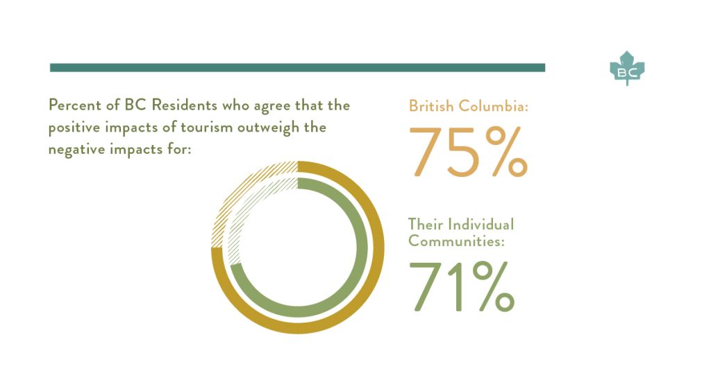 an infographic showing 'Residents agree that the positive impacts of tourism outweigh the negative impacts for: British Columbia: 75%; Their Individual Communities: 71%'
