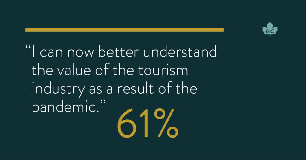image of text with a quote reading 'I can now better understand the value of the tourism industry as a result of the pandemic. 61%'