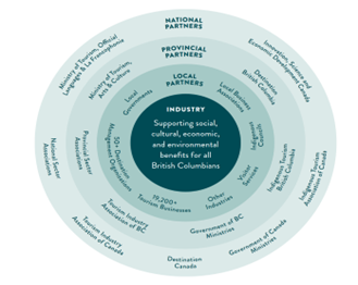 Supporting Valued Partners Destination Bc Destination Bc
