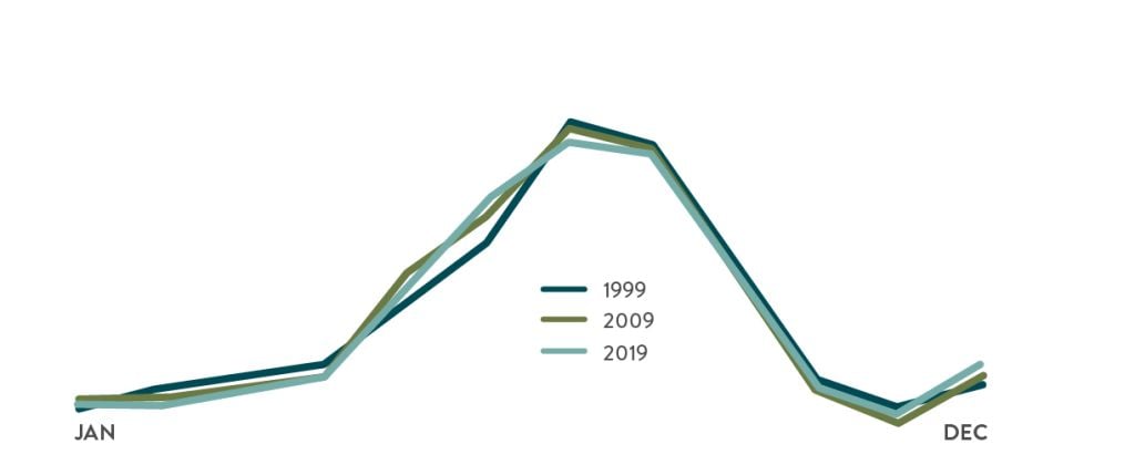 Graph showing the seasonality of international visitation to BC remained constant between 1999 and 2019.