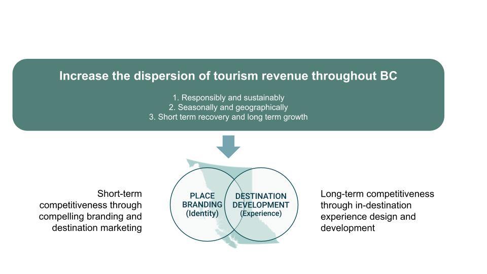Increase the dispersion of tourism revenue throughout BC