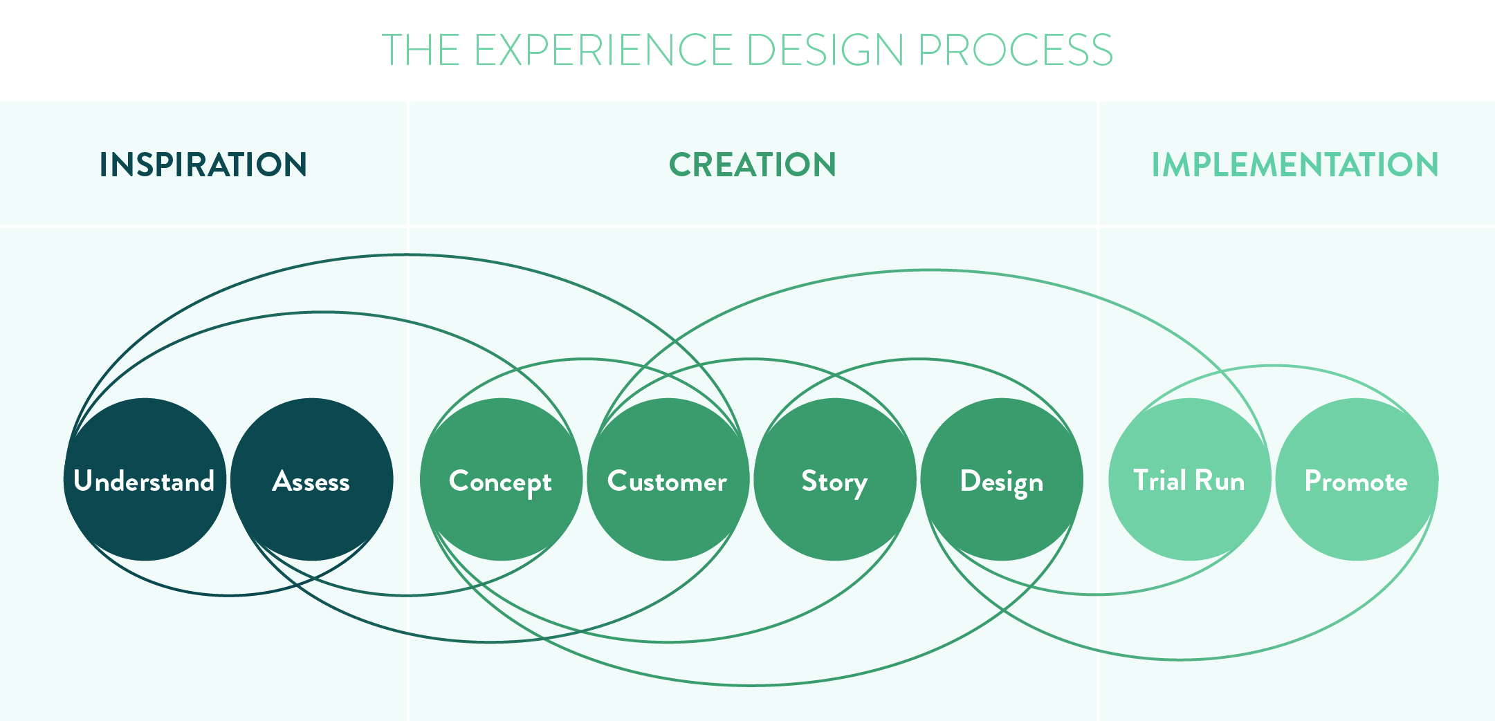 Visualization of the Experience Design process